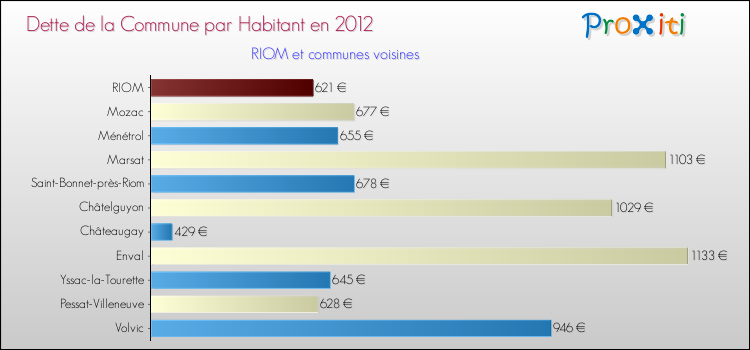 Dette par habitant de la commune en 2012 pour RIOM et les communes proches Comparaison de la dette par habitant de la commune en 2012 pour RIOM et les communes voisines