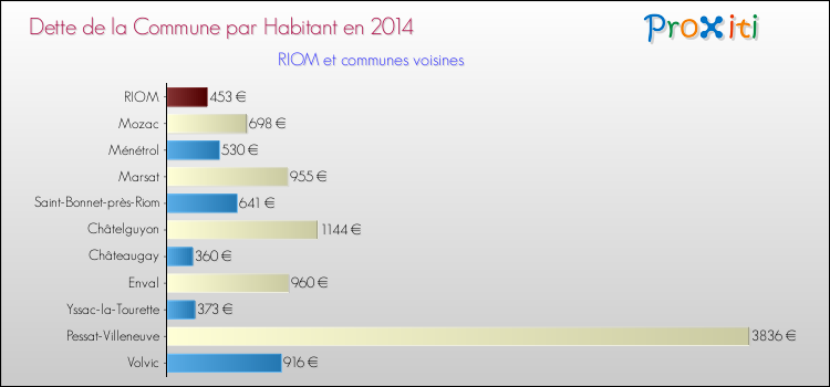 Dette par habitant de la commune en 2014 pour RIOM et les communes proches Comparaison de la dette par habitant de la commune en 2014 pour RIOM et les communes voisines