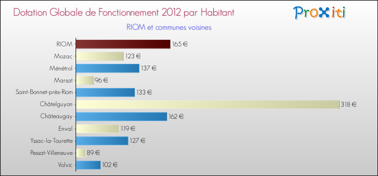 Montant des dotations globales de fonctionnement DGF par Habitant pour RIOM et les communes proches Comparaison des des dotations globales de fonctionnement DGF par habitant pour RIOM et les communes voisines