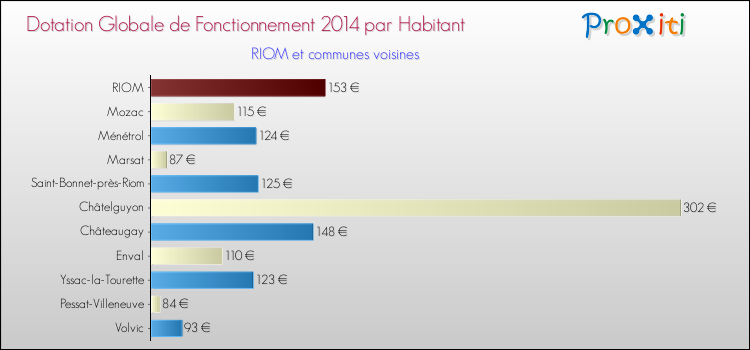Montant des dotations globales de fonctionnement DGF par Habitant pour RIOM et les communes proches en 2014. Comparaison des des dotations globales de fonctionnement DGF par habitant pour RIOM et les communes voisines en 2014.