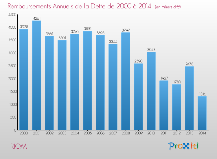 Evolution de l'annuité de la dette pour la commune de RIOM de 2000 à 2014 Annuités de la dette pour RIOM de 2000 à 2014