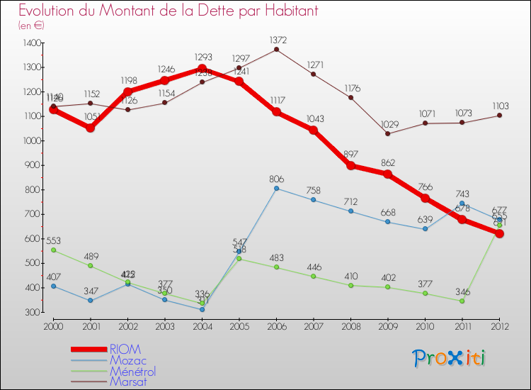 Evolution de la dette par habitant pour la commune de RIOM et les communes proches de 2000 à 2012 Comparaison de la dette par habitant pour RIOM et les communes voisines de 2000 à 2012