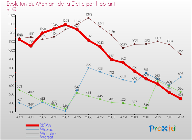 Evolution de la dette par habitant pour la commune de RIOM et les communes proches de 2000 à 2014 Comparaison de la dette par habitant pour RIOM et les communes voisines de 2000 à 2014