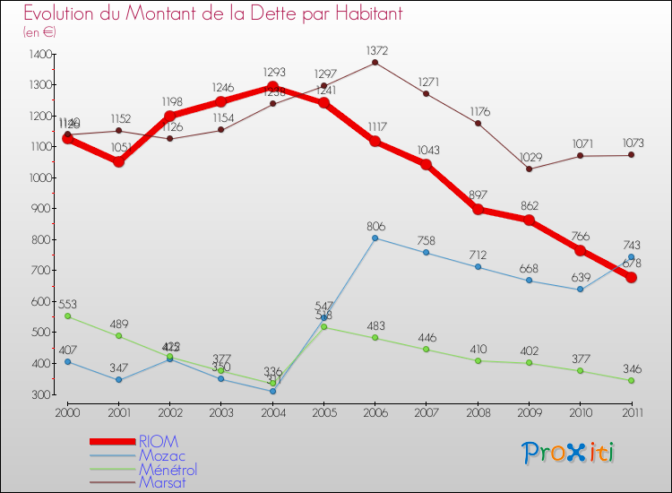 Evolution de la dette par habitant pour la commune de RIOM et les communes proches Comparaison de la dette par habitant pour RIOM et les communes voisines