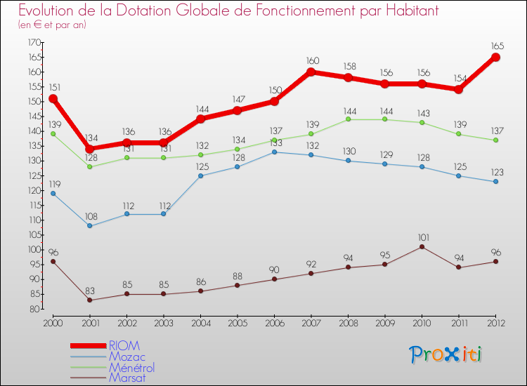 Evolution et montant de la dotation globale de fonctionnement par Habitant pour RIOM et les communes proches Comparaison des dotations globales de fonctionnement par habitant pour RIOM et les communes voisines