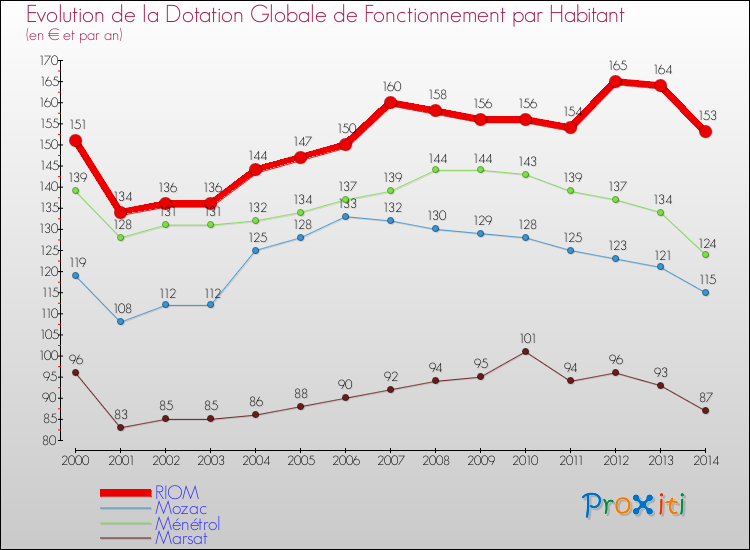 Evolution et montant de la dotation globale de fonctionnement par Habitant pour RIOM et les communes proches de 2000 à 2014. Comparaison des dotations globales de fonctionnement par habitant pour RIOM et les communes voisines de 2000 à 2014.