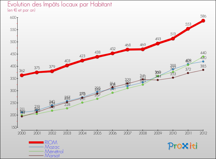 Evolution et montant des impôts locaux par Habitant pour RIOM et les communes proches Comparaison des impôts locaux par habitant pour RIOM et les communes voisines