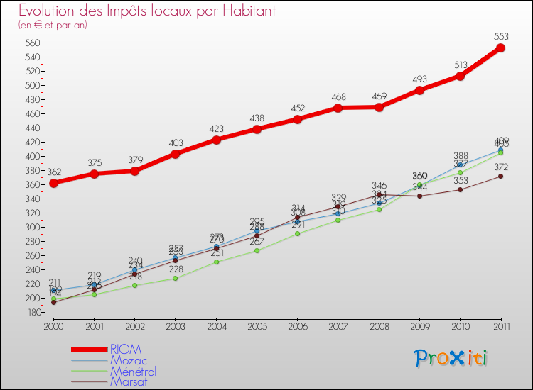 Evolution et montant des impôts locaux par Habitant pour RIOM et les communes proches Comparaison des impôts locaux par habitant pour RIOM et les communes voisines