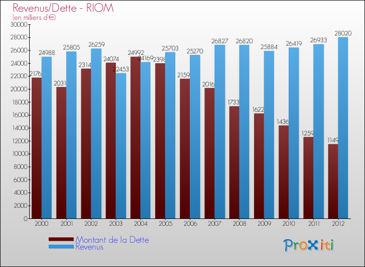 Evolution comparée de la dette et des revenus pour la commune de RIOM de 2000 à 2012 Comparaison de la dette et des revenus pour RIOM de 2000 à 2012