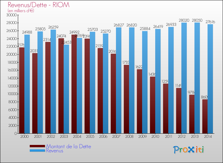 Evolution comparée de la dette et des revenus pour la commune de RIOM de 2000 à 2014 Comparaison de la dette et des revenus pour RIOM de 2000 à 2014