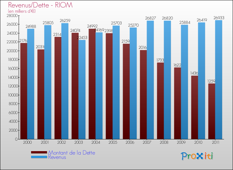 Evolution comparée de la dette et des revenus pour la commune de RIOM de 2000 à 2011 Comparaison de la dette et des revenus pour RIOM de 2000 à 2011