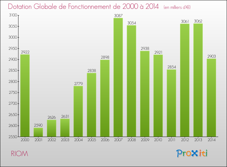 Evolution du montant de la Dotation Globale de Fonctionnement pour la commune de RIOM de 2000 à 2014 Evolution du montant de la Dotation Globale de Fonctionnement pour RIOM de 2000 à 2014