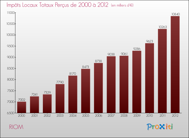 Evolution des Impôts Locaux pour la commune de RIOM de 2000 à 2012 Evolution des Impôts Locaux pour RIOM de 2000 à 2012