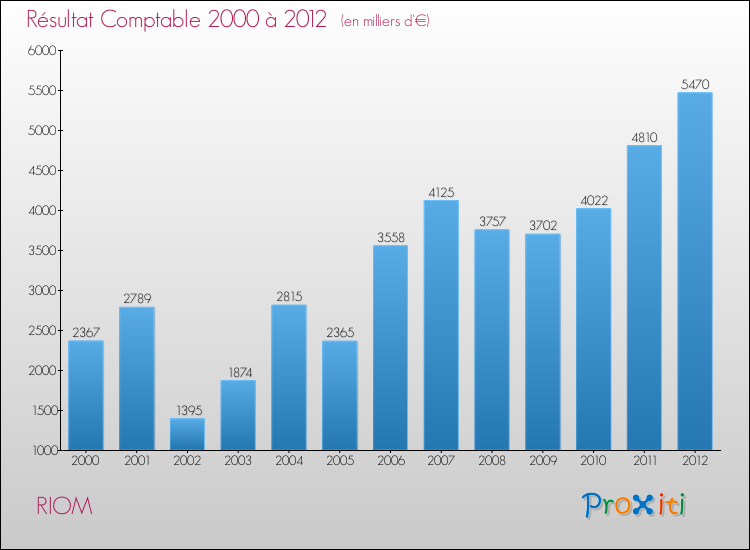 Evolution du résultat comptable pour la commune de RIOM de 2000 à 2012 Evolution du résultat comptable pour RIOM de 2000 à 2012