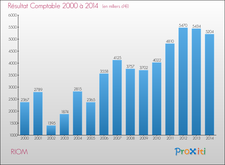 Evolution du résultat comptable pour la commune de RIOM de 2000 à 2014 Evolution du résultat comptable pour RIOM de 2000 à 2014