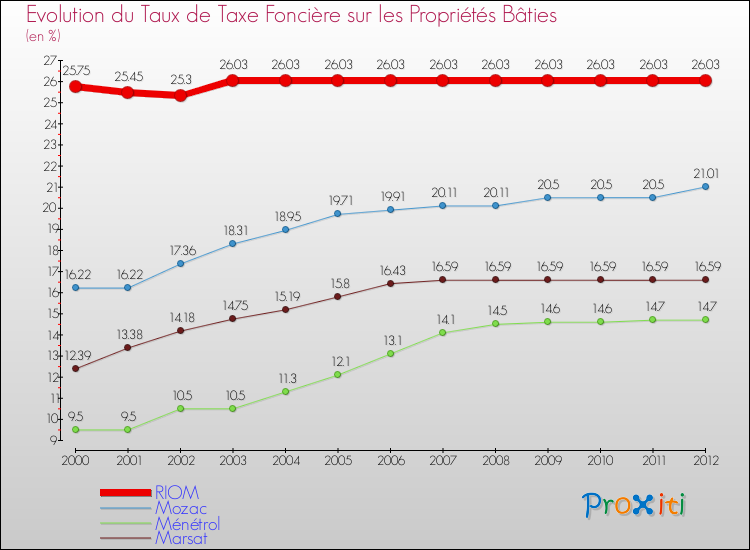 Evolution du taux de la taxe foncière sur le bati pour RIOM et les communes proches de 2000 à 2012 Comparaison des taux de taxe foncière sur le bati pour RIOM et les communes voisines de 2000 à 2012