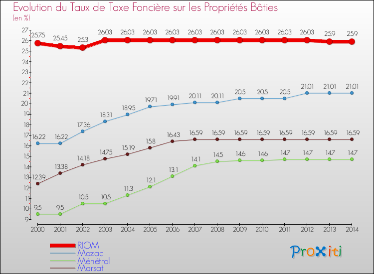 Evolution du taux de la taxe foncière sur le bati pour RIOM et les communes proches de 2000 à 2014 Comparaison des taux de taxe foncière sur le bati pour RIOM et les communes voisines de 2000 à 2014