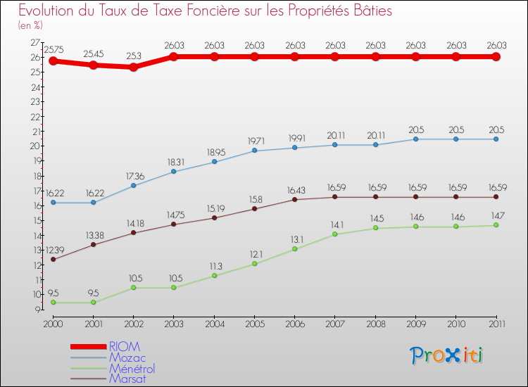 Evolution du taux de la taxe foncière sur le bati pour RIOM et les communes proches Comparaison des taux de taxe foncière sur le bati pour RIOM et les communes voisines