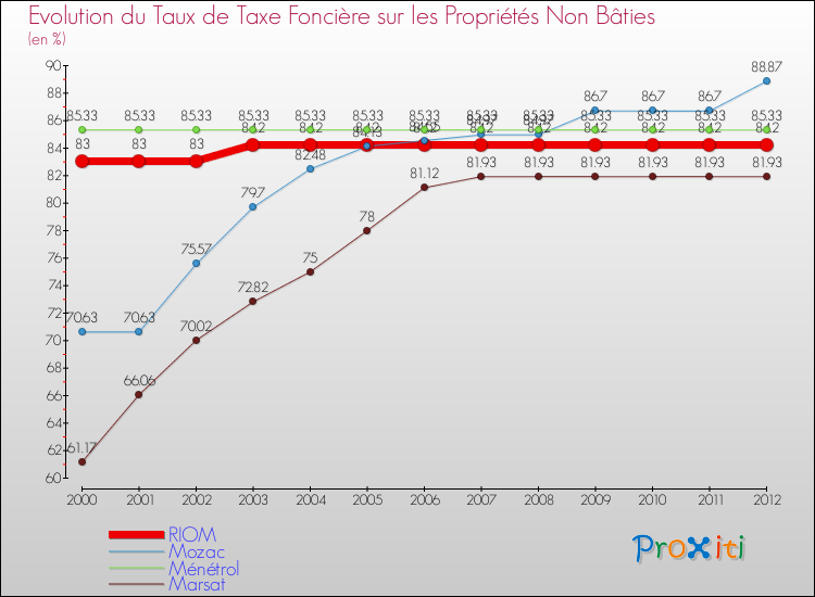 Evolution du taux de la taxe foncière sur les immeubles et terrains non batis pour RIOM et les communes proches de 2000 à 2012 Comparaison des taux de la taxe foncière sur les immeubles et terrains non batis pour RIOM et les communes voisines de 2000 à 2012