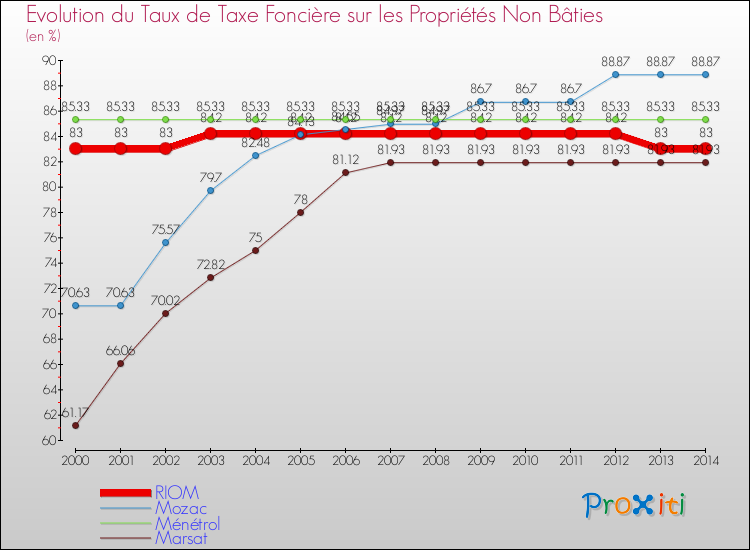 Evolution du taux de la taxe foncière sur les immeubles et terrains non batis pour RIOM et les communes proches de 2000 à 2014 Comparaison des taux de la taxe foncière sur les immeubles et terrains non batis pour RIOM et les communes voisines de 2000 à 2014