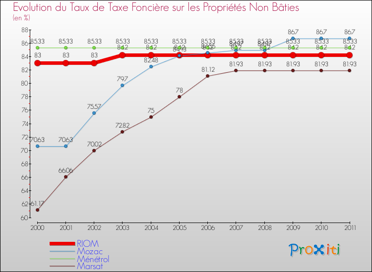 Evolution du taux de la taxe foncière sur les immeubles et terrains non batis pour RIOM et les communes proches Comparaison des taux de la taxe foncière sur les immeubles et terrains non batis pour RIOM et les communes voisines