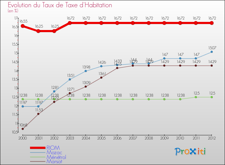 Evolution du taux de la taxe d'habitation pour RIOM et les communes proches Comparaison des taux de la taxe d'habitation pour RIOM et les communes voisines