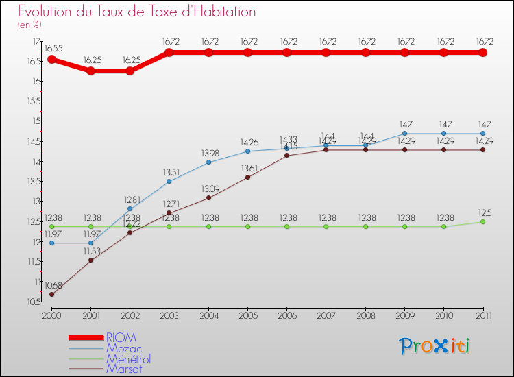Evolution du taux de la taxe d'habitation pour RIOM et les communes proches Comparaison des taux de la taxe d'habitation pour RIOM et les communes voisines