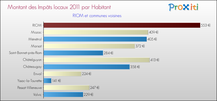 Montant des impôts locaux par Habitant pour RIOM et les communes proches Comparaison des impôts locaux par habitant pour RIOM et les communes voisines