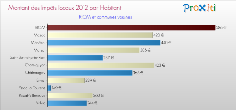 Montant des impôts locaux par Habitant pour RIOM et les communes proches Comparaison des impôts locaux par habitant pour RIOM et les communes voisines