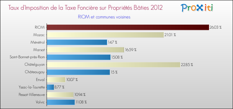Taux d'imposition de la taxe foncière sur le bati 2012 pour RIOM et les communes proches Comparaison des taux d'imposition de la taxe foncière sur le bati 2012 pour RIOM et les communes voisines