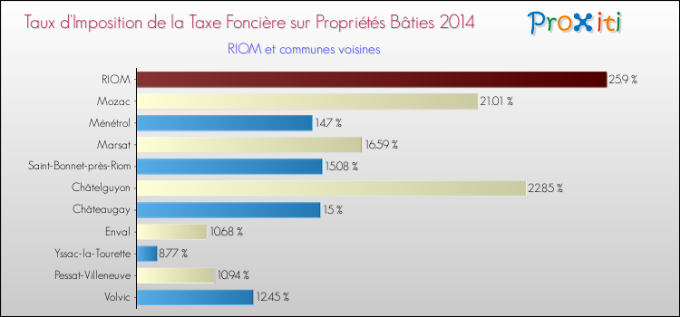 Taux d'imposition de la taxe foncière sur le bati 2014 pour RIOM et les communes proches Comparaison des taux d'imposition de la taxe foncière sur le bati 2014 pour RIOM et les communes voisines