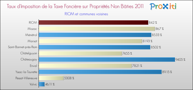 Taux d'imposition de la taxe foncière sur les immeubles et terrains non batis 2011 pour RIOM et les communes proches Comparaison des taux d'imposition de la taxe foncière sur les immeubles et terrains non batis 2011 pour RIOM et les communes voisines