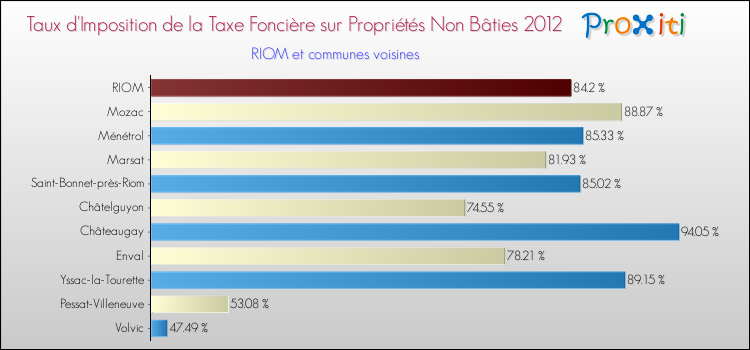 Taux d'imposition de la taxe foncière sur les immeubles et terrains non batis 2012 pour RIOM et les communes proches Comparaison des taux d'imposition de la taxe foncière sur les immeubles et terrains non batis 2012 pour RIOM et les communes voisines
