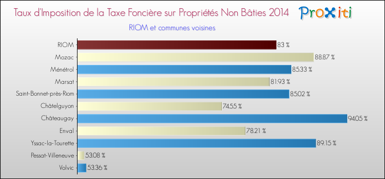 Taux d'imposition de la taxe foncière sur les immeubles et terrains non batis 2014 pour RIOM et les communes proches Comparaison des taux d'imposition de la taxe foncière sur les immeubles et terrains non batis 2014 pour RIOM et les communes voisines