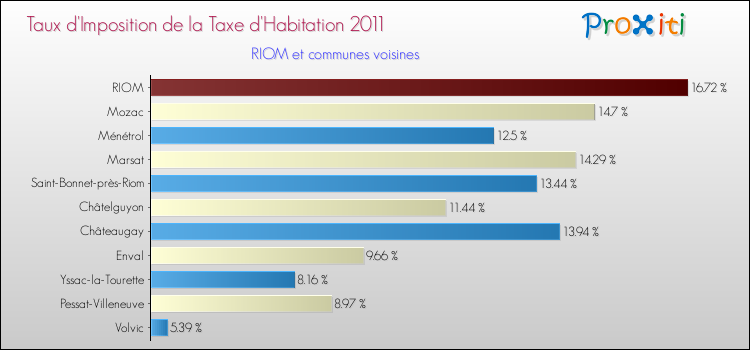 Taux d'imposition de la taxe d'habitation 2011 pour RIOM et les communes proches Comparaison des taux d'imposition de la taxe d'habitation 2011 pour RIOM et les communes voisines
