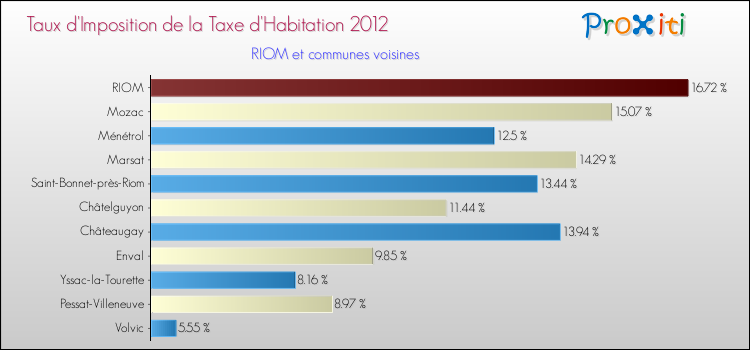 Taux d'imposition de la taxe d'habitation 2012 pour RIOM et les communes proches Comparaison des taux d'imposition de la taxe d'habitation 2012 pour RIOM et les communes voisines