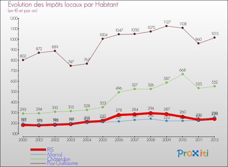 Evolution et montant des impôts locaux par Habitant pour RIS et les communes proches Comparaison des impôts locaux par habitant pour RIS et les communes voisines