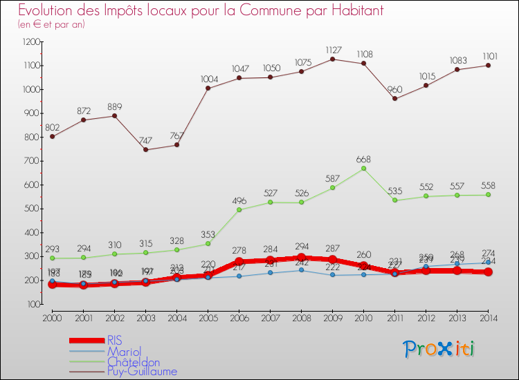 Evolution et montant des impôts locaux par Habitant pour RIS et les communes proches de 2000 à 2014 Comparaison des impôts locaux par habitant pour RIS et les communes voisines de 2000 à 2014