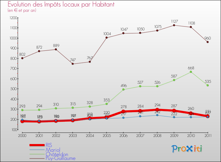 Evolution et montant des impôts locaux par Habitant pour RIS et les communes proches Comparaison des impôts locaux par habitant pour RIS et les communes voisines