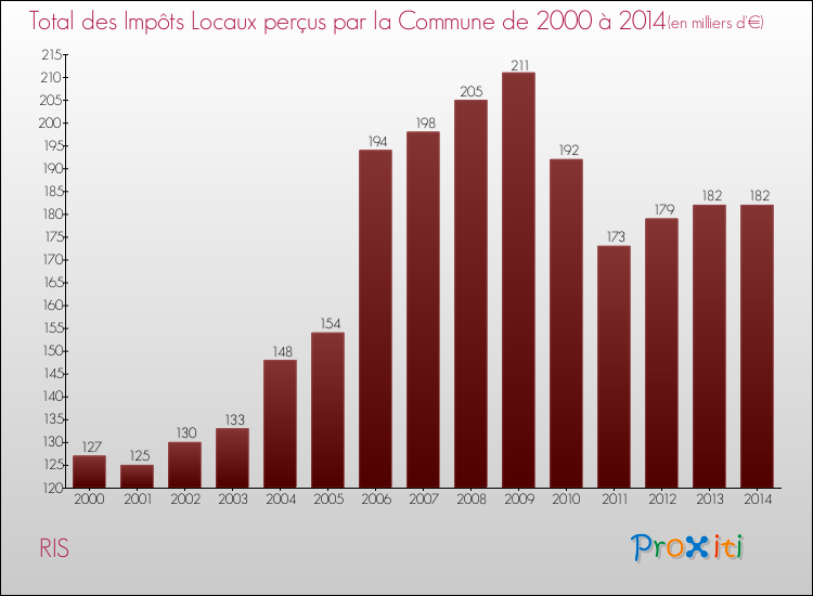 Evolution des Impôts Locaux pour la commune de RIS de 2000 à 2014 Evolution des Impôts Locaux pour RIS de 2000 à 2014
