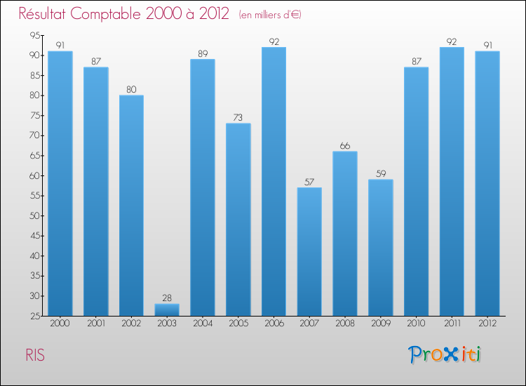 Evolution du résultat comptable pour la commune de RIS de 2000 à 2012 Evolution du résultat comptable pour RIS de 2000 à 2012