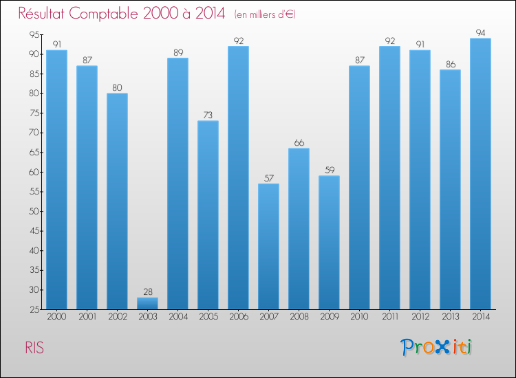 Evolution du résultat comptable pour la commune de RIS de 2000 à 2014 Evolution du résultat comptable pour RIS de 2000 à 2014