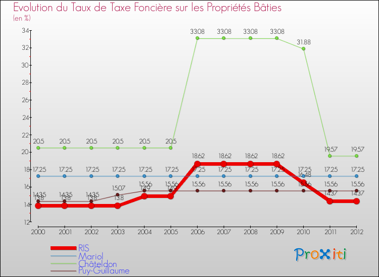 Evolution du taux de la taxe foncière sur le bati pour RIS et les communes proches de 2000 à 2012 Comparaison des taux de taxe foncière sur le bati pour RIS et les communes voisines de 2000 à 2012