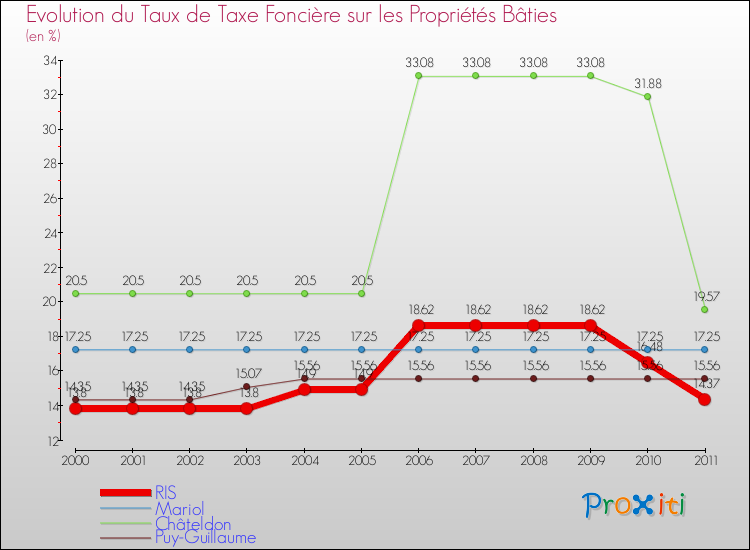 Evolution du taux de la taxe foncière sur le bati pour RIS et les communes proches Comparaison des taux de taxe foncière sur le bati pour RIS et les communes voisines
