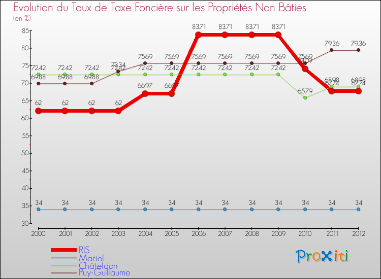 Evolution du taux de la taxe foncière sur les immeubles et terrains non batis pour RIS et les communes proches de 2000 à 2012 Comparaison des taux de la taxe foncière sur les immeubles et terrains non batis pour RIS et les communes voisines de 2000 à 2012