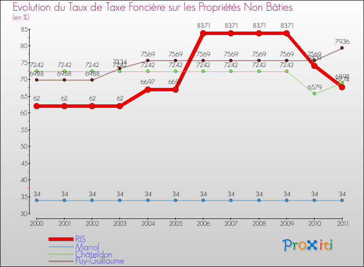 Evolution du taux de la taxe foncière sur les immeubles et terrains non batis pour RIS et les communes proches Comparaison des taux de la taxe foncière sur les immeubles et terrains non batis pour RIS et les communes voisines