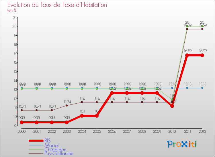 Evolution du taux de la taxe d'habitation pour RIS et les communes proches Comparaison des taux de la taxe d'habitation pour RIS et les communes voisines