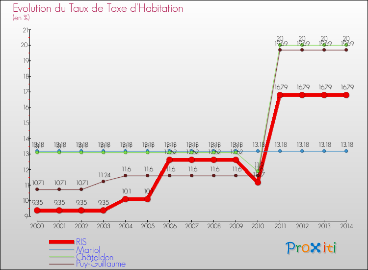 Evolution du taux de la taxe d'habitation pour RIS et les communes proches de 2000 à 2014 Comparaison des taux de la taxe d'habitation pour RIS et les communes voisines de 2000 à 2014
