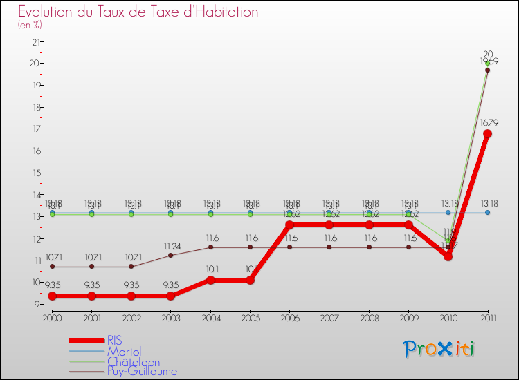 Evolution du taux de la taxe d'habitation pour RIS et les communes proches Comparaison des taux de la taxe d'habitation pour RIS et les communes voisines