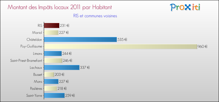 Montant des impôts locaux par Habitant pour RIS et les communes proches Comparaison des impôts locaux par habitant pour RIS et les communes voisines